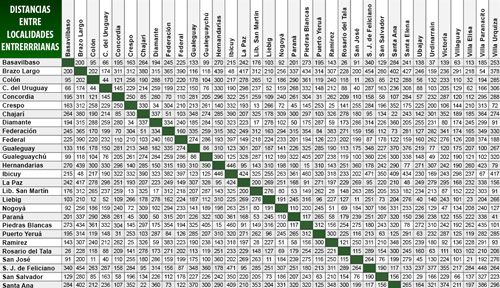 Distancias entre localidades de Entre Ros