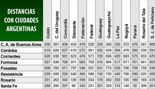 Distancias entre localidades del pais